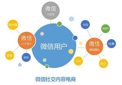 互聯(lián)網(wǎng)銷售化妝品會員積分管理小程序軟件開發(fā)方案